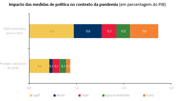 Economia numa imagem: Estima-se que as medidas orçamentais associadas à pandemia em Portugal tenham um impacto significativo no défice orçamental