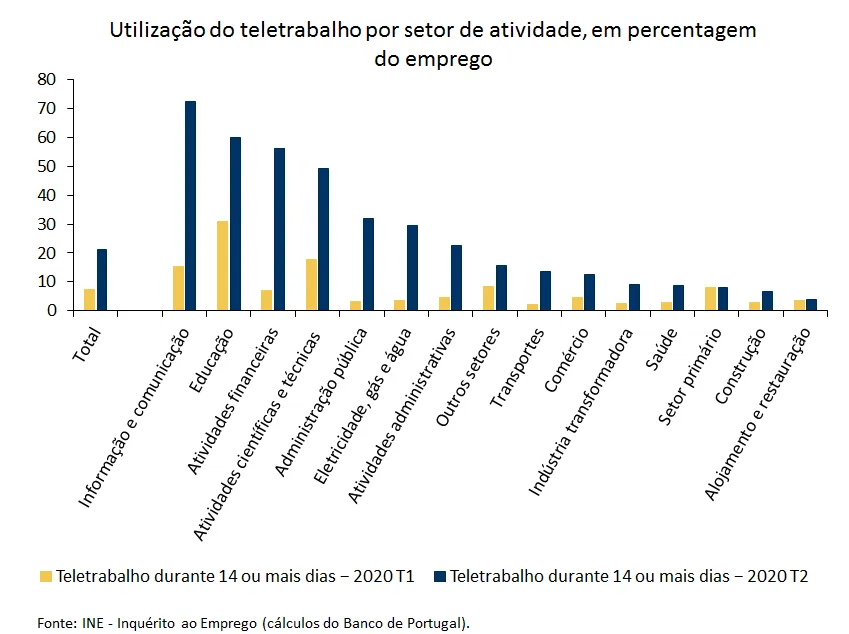Economia numa imagem: O recurso ao teletrabalho durante a pandemia foi muito heterogéneo por setor de atividade