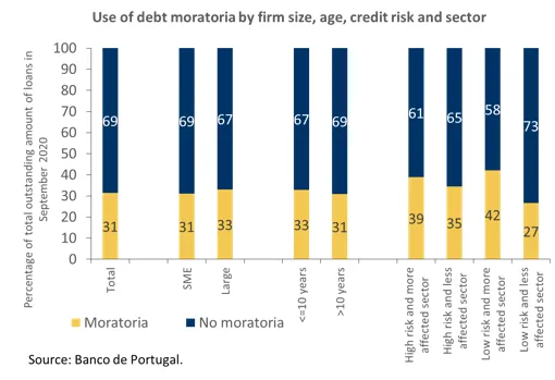 Economics in a picture: The use of debt moratoria was larger in the sectors more affected by the pandemic