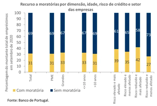 Economia numa imagem: O recurso a moratórias de crédito foi maior nos setores mais afetados pela pandemia