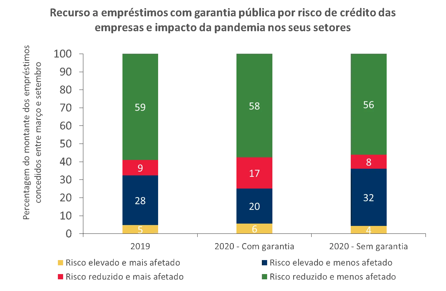 Recurso a empréstimos com garantia pública por risco de crédito das empresas e impacto da pandemia nos seus setores