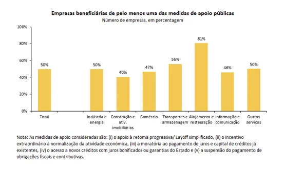 Empresas beneficiárias de pelo menos uma das medidas públicas de apoio públicas