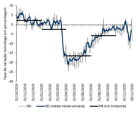 Economia numa imagem: A atividade económica em Portugal reduziu-se de forma marcada nas primeiras semanas de novembro