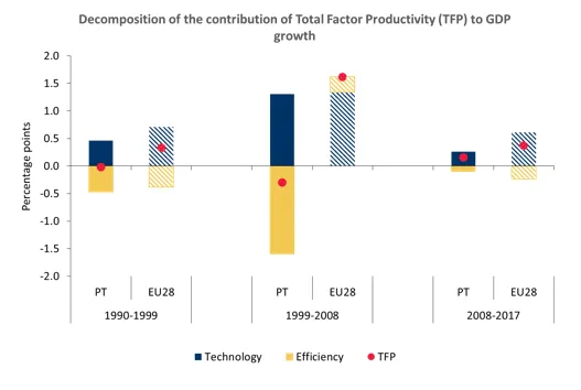 Economics in a picture: In the last three decades, the contributions of total factor productivity to GDP growth in Portugal were lower than the EU28 average