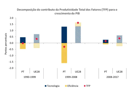 Economia numa imagem: Nas últimas três décadas os contributos da produtividade total dos fatores para o crescimento do PIB em Portugal foram inferiores à média da UE28