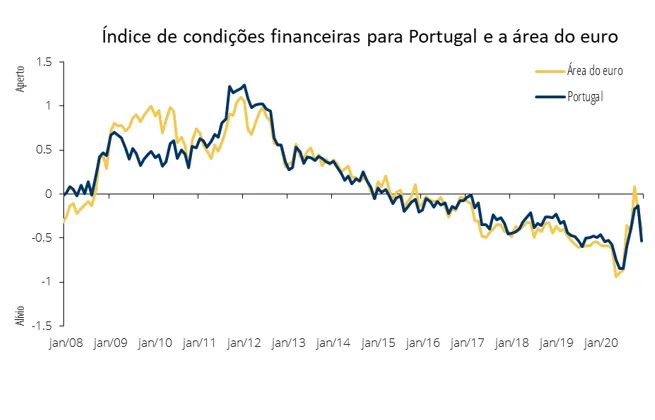 Economia numa imagem: As condições financeiras em Portugal e na área do euro encontram-se em níveis próximos aos do período pré-pandemia