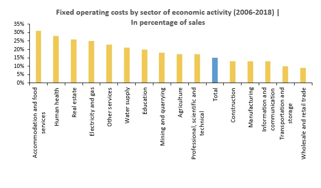 Economics in a picture: Smaller firms and firms operating in the accommodation and food services sector have higher fixed operating costs as a percentage of their sales