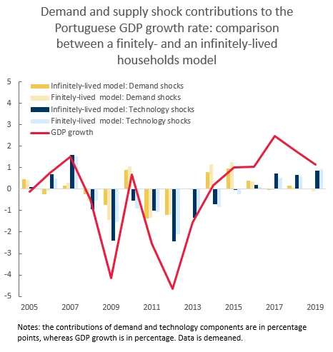 Economics in a picture: Models where households are more focused on short-term horizons do not bring about qualitatively different interpretations of Portuguese GDP growth