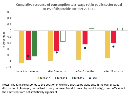 Economics in a picture: An unanticipated wage cut leads to a reduction in consumption which is more pronounced for lower-income households
