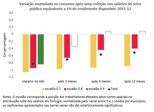 Economia numa imagem: Uma redução salarial não antecipada implica uma queda no consumo, mais acentuada nas famílias de menor rendimento