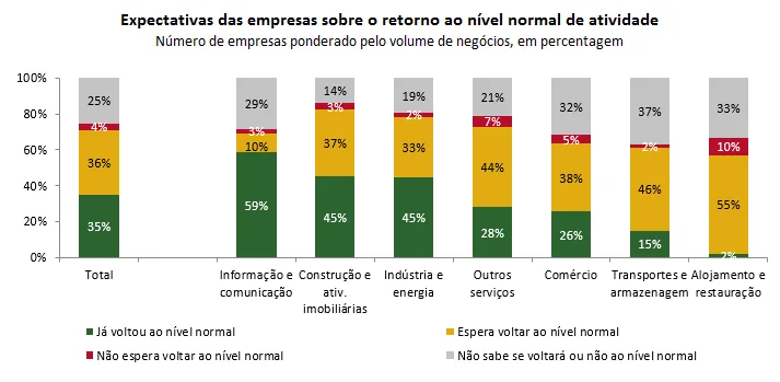 Economia numa imagem: Cerca de 70% das empresas portuguesas já voltou ou espera voltar ao nível de atividade pré-pandemia