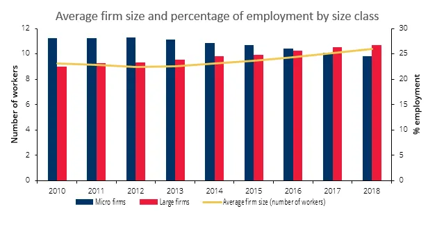 Economics in a picture: Average firm size has been increasing since 2012