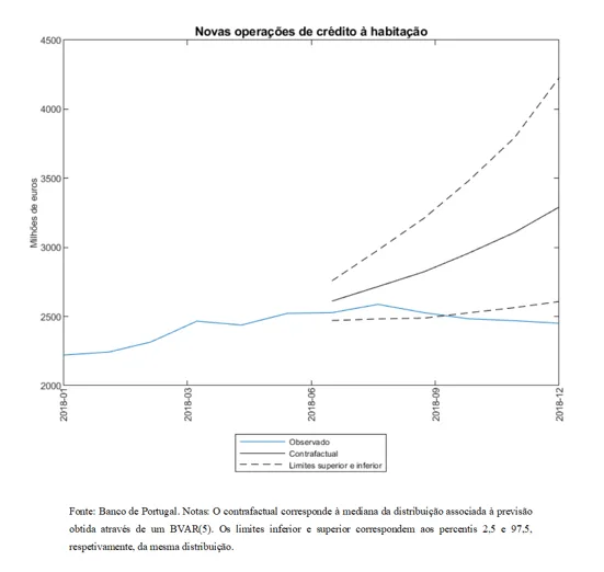 Economia numa imagem: A recomendação macroprudencial de julho de 2018 contribuiu para conter o crescimento do crédito à habitação