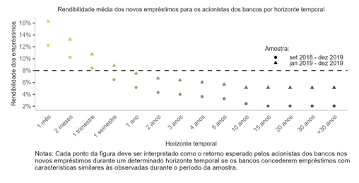 Economia numa imagem: Os novos empréstimos bancários a empresas são rentáveis a curto prazo, mas tal não acontecerá a médio e longo prazo se os critérios de concessão se mantiverem