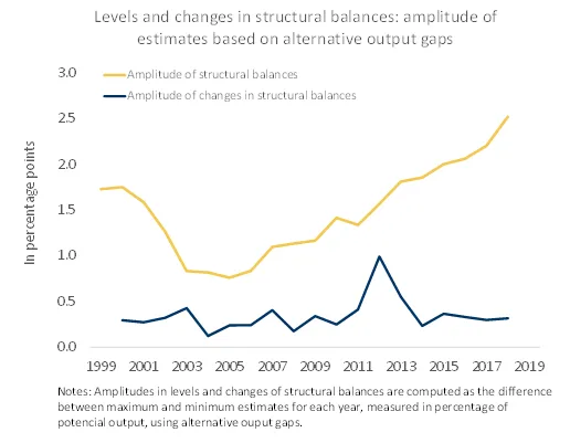 Fiscal policy assessments based on structural balances should take into account the uncertainty regarding the measurement of the output gap