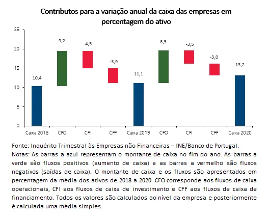 Economia numa imagem: A redução do investimento e o aumento do financiamento permitiu às empresas portuguesas aumentar as reservas de liquidez em 2020