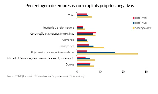 Economia numa imagem: As empresas mais endividadas e mais afetadas por quebras de vendas durante a pandemia terão mais necessidades de capitalização