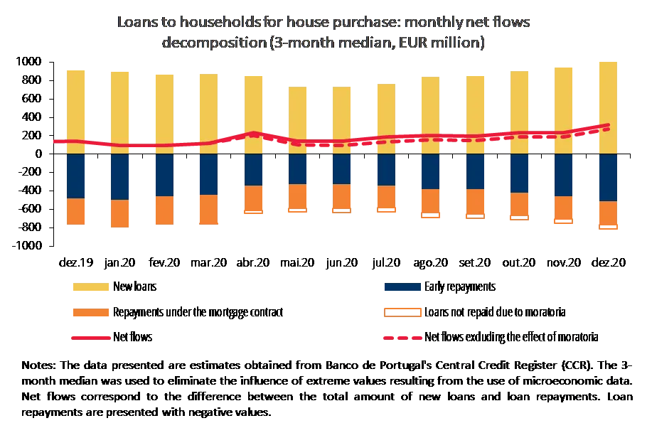 Loans to households for house purchase: monthly net flows