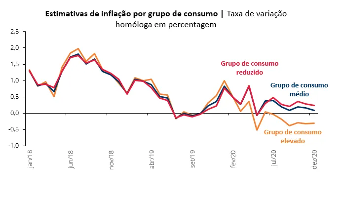 Economia numa imagem: Em 2020 os preços aumentaram mais para as famílias do grupo de consumo reduzido