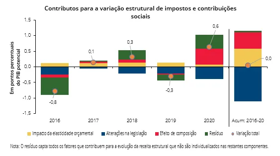 Economia numa imagem: Em 2020, a receita fiscal e contributiva estrutural aumentou em percentagem do PIB refletindo a resiliência das bases de tributação