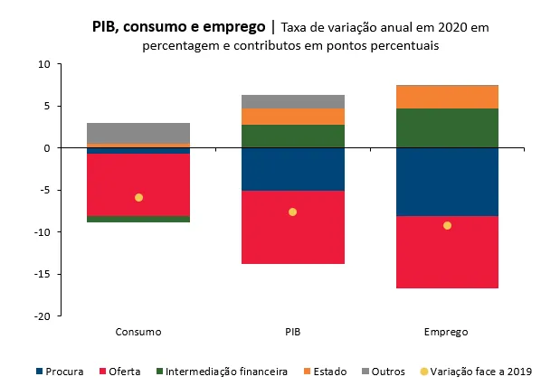 Economia numa imagem: A evolução da economia portuguesa em 2020 foi sobretudo marcada por perturbações do lado da oferta