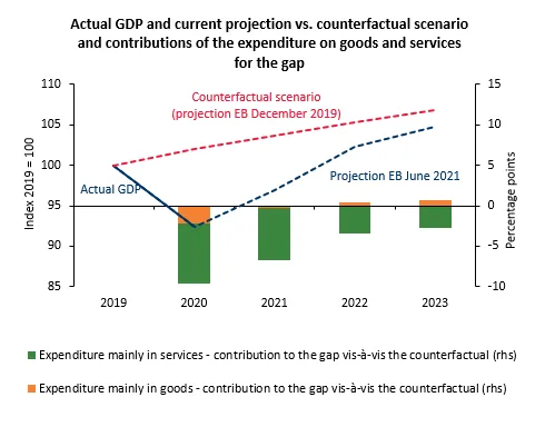 Economics in a picture: In 2023 global demand for services is still below the level projected before the crisis