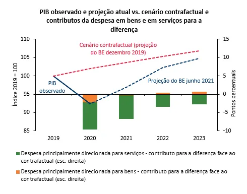 Economia numa imagem: Em 2023 a despesa global direcionada para serviços continua abaixo do nível projetado antes da crise