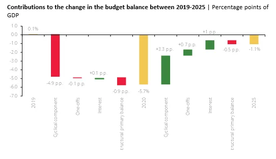 Economics in a picture: The recent update of the Stability Programme foresees that the 2025 budget balance will lie below the pre-crisis level