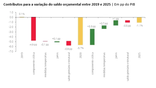 Economia numa imagem: A recente atualização do Programa de Estabilidade prevê que o saldo orçamental em 2025 se situe aquém do nível pré-crise