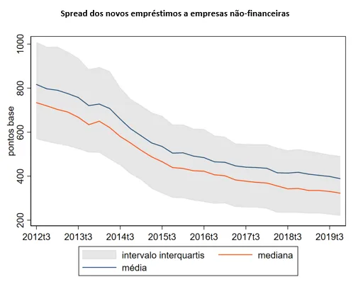 Economia numa imagem: Os spreads reduziram-se acentuadamente desde 2012, mas mantiveram uma elevada dispersão