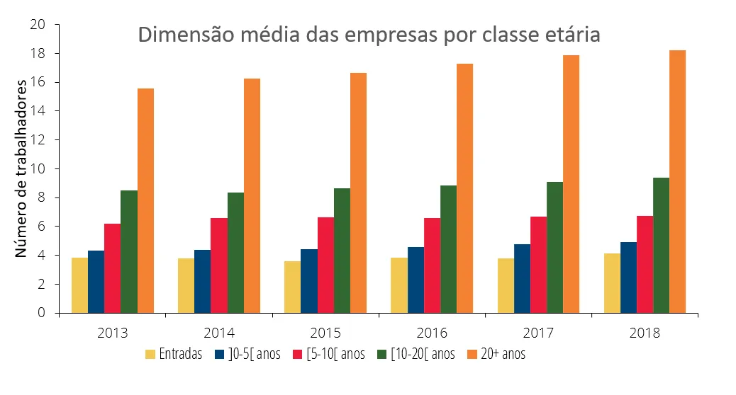 Economia numa imagem: A dimensão média das empresas aumenta com a sua classe etária