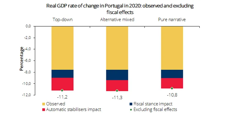 Real GDP rate of change in Portugal in 2020: observed and excluding fiscal effects