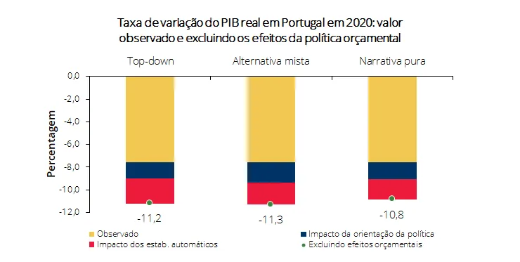 Taxa de variação do PIB real em Portugal em 2020: valor observado e excluindo os efeitos da política orçamental