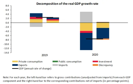 Economics in a picture: Decomposition of the real GDP growth rate