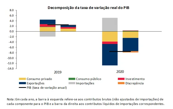 Economia numa imagem: decomposição da taxa de variação real do PIB