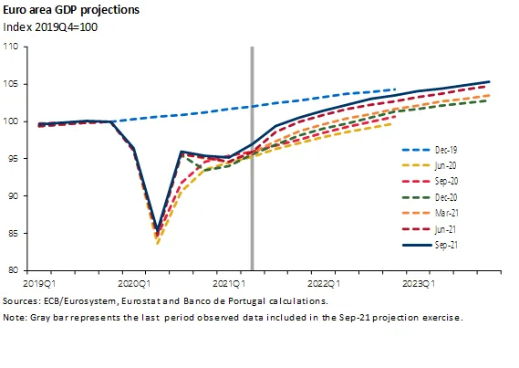 Economics in a picture: Euro area GDP level is projected to closely reach its pre-pandemic path by the end of 2022