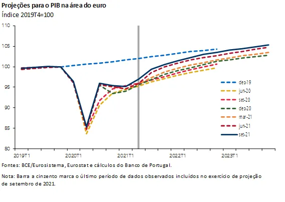 Economia numa imagem: No final de 2022 o nível do PIB da área do euro deve situar-se bastante próximo da sua tendência pré-pandemia