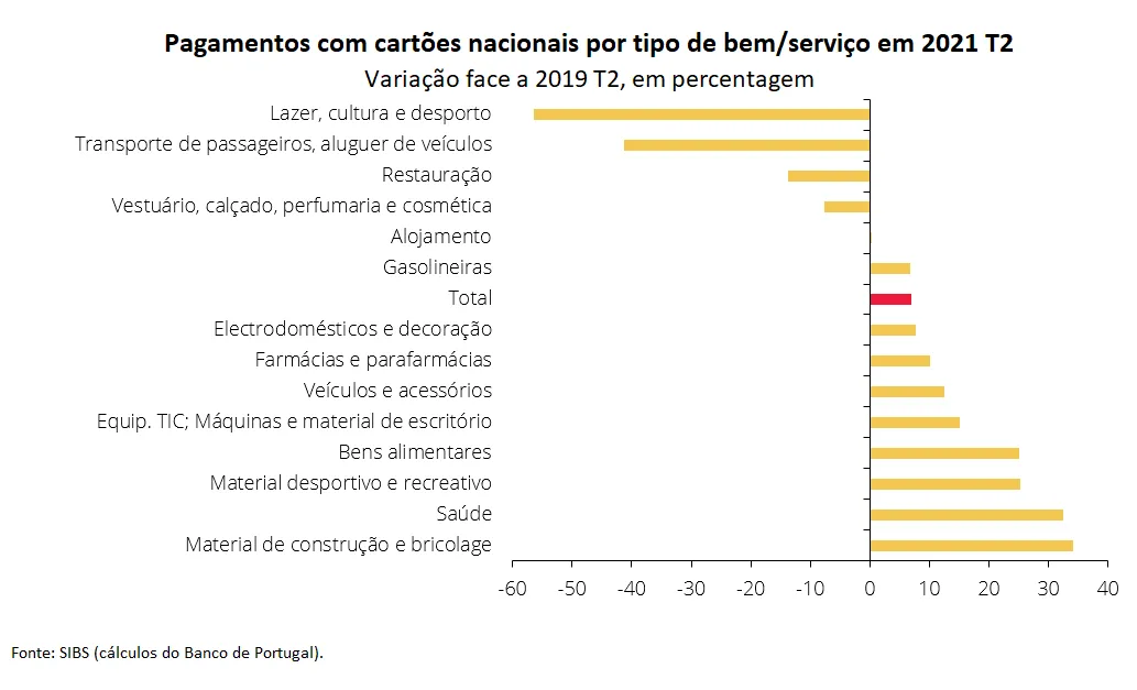 Economia numa imagem: O consumo na generalidade dos setores já recuperou os níveis pré-crise