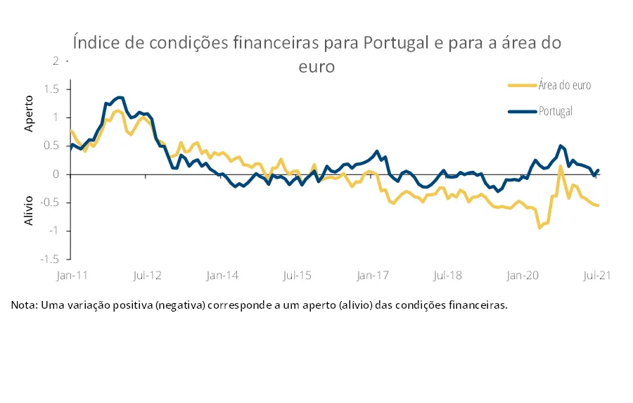 Economia numa imagem: As condições financeiras melhoraram no primeiro semestre de 2021