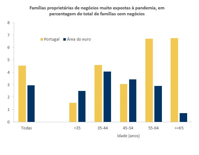 Economia numa imagem: Em Portugal, as famílias mais velhas com negócios estiveram mais expostas à crise pandémica do que as mais jovens