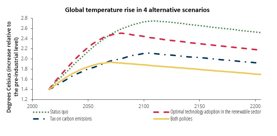 Economics in a picture: The adoption of optimal environmental economic policies will keep the increase in global temperature below 2 °C
