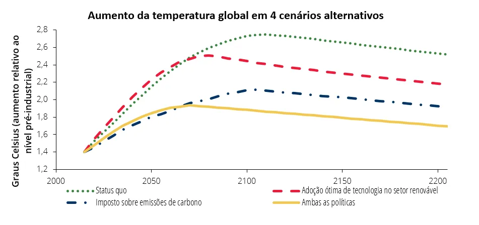 Economia numa imagem: A adoção de políticas económicas ambientais ótimas permitirá manter o aumento da temperatura global abaixo de 2 °C