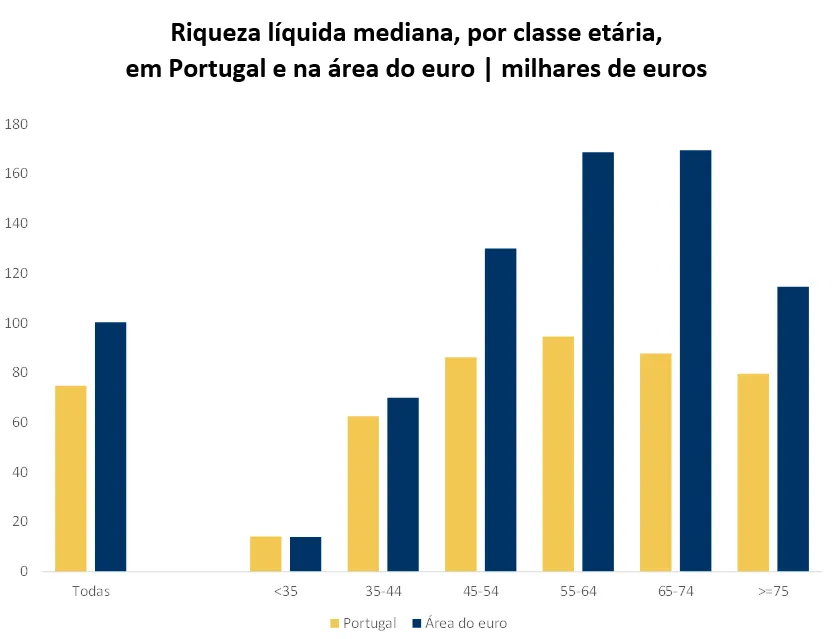 Riqueza líquida mediana, por classe etária,  em Portugal e na área do euro | milhares de euros