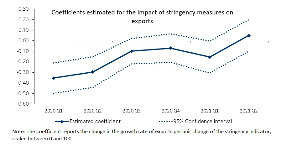 Economics in a picture: The impact on Portuguese exports of the measures taken to contain the pandemics in destination countries decreased over time