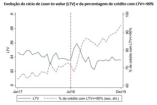 Economia numa imagem: A recomendação macroprudencial conduziu ao aumento da percentagem de crédito, com rácio loan-to-value menor ou igual a 90