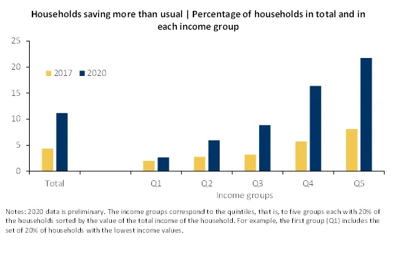 Economics in a picture: During the pandemic, the percentage of households saving more increased for all income levels, but especially for the highest