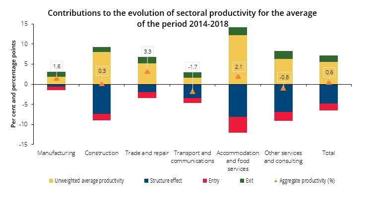 Economics in a picture: The individual productivity of firms evolved more favorably than the aggregate productivity in the period 2014-2018