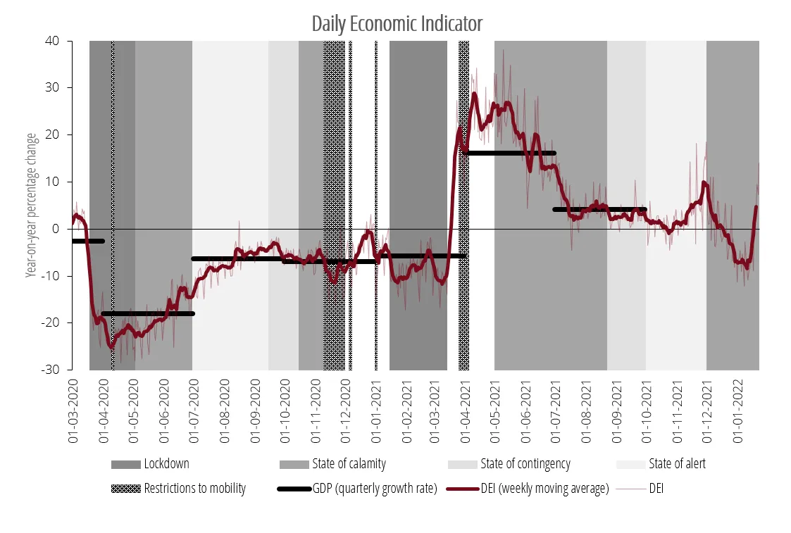 Economics in a picture: The daily economic indicator has contributed to assessing the impact of containment measures throughout the pandemic