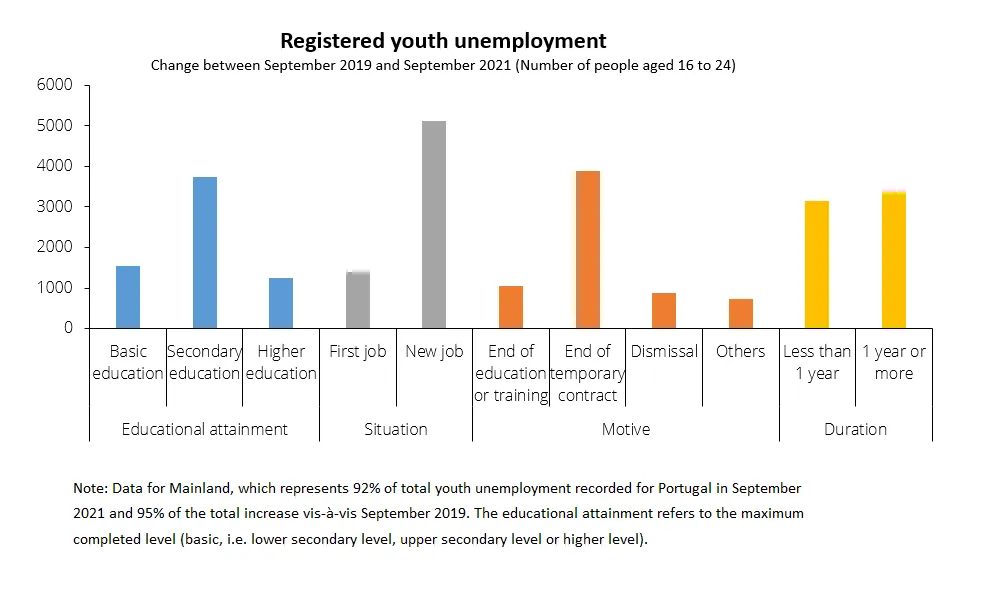 Economics in a picture: The increase in unemployment during the pandemic was stronger among young people with upper secondary education and non-renewed fixed-term contracts at the services sector