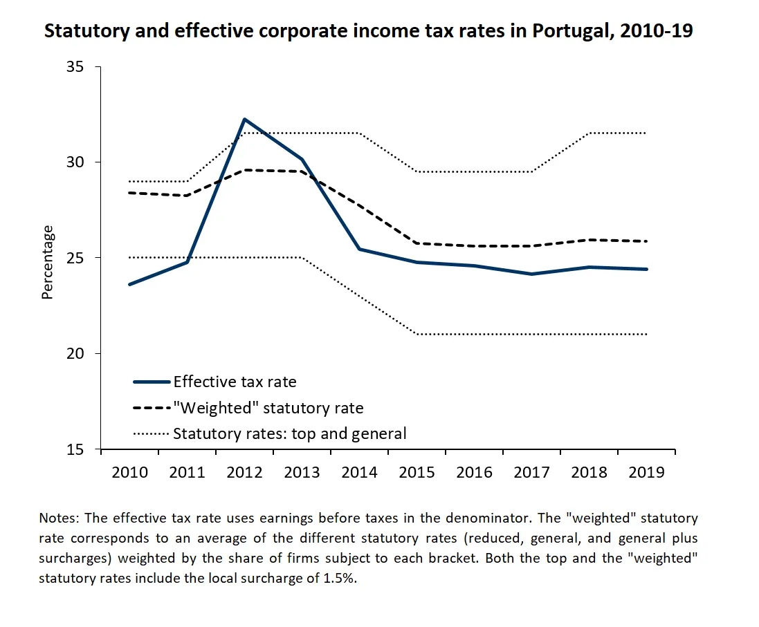 Economics in a picture: The effective corporate income tax rate of Portuguese firms remained broadly stable since 2014